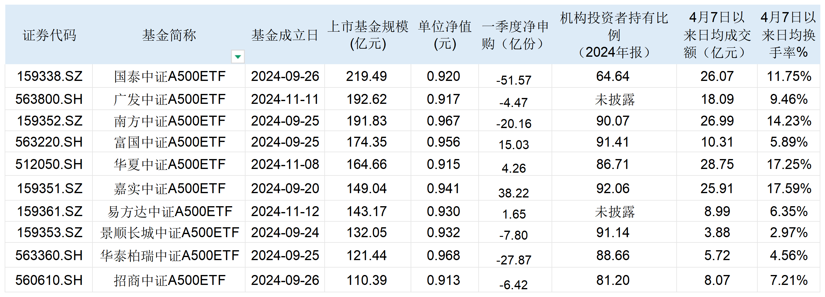 12只中证小盘500指数ETF成交额环比增超100%
