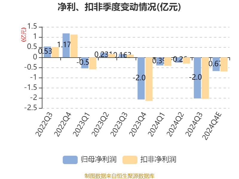北京文化:上半年预计亏损1.9亿元―2.5亿元