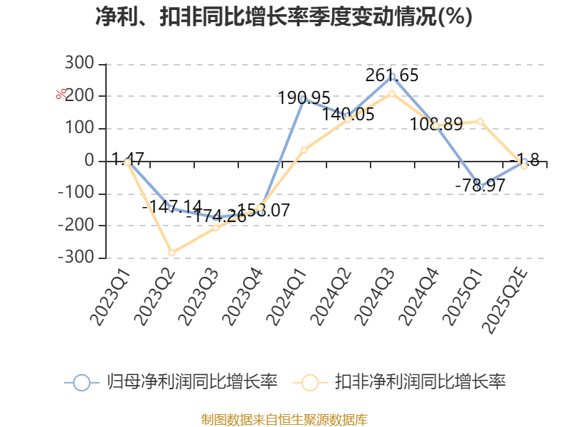 东南网架:上半年净利同比预降55.75%―69.73%