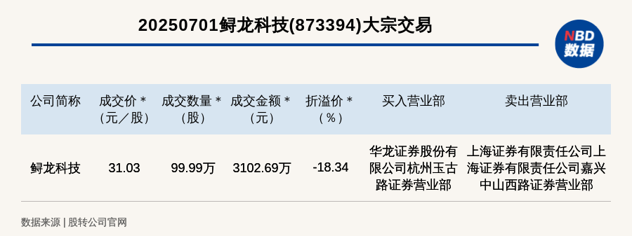 恩捷股份大宗交易成交9104.97万元