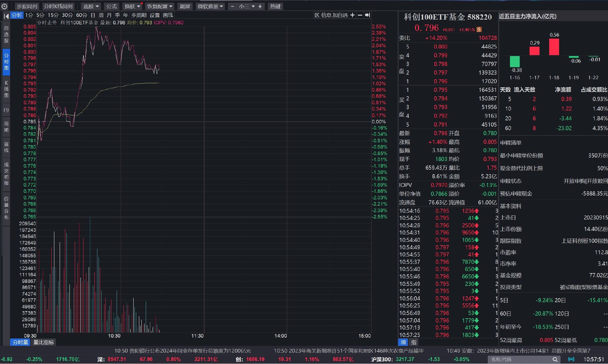 科创板今日平均换手率1.75%,66股换手率超5%
