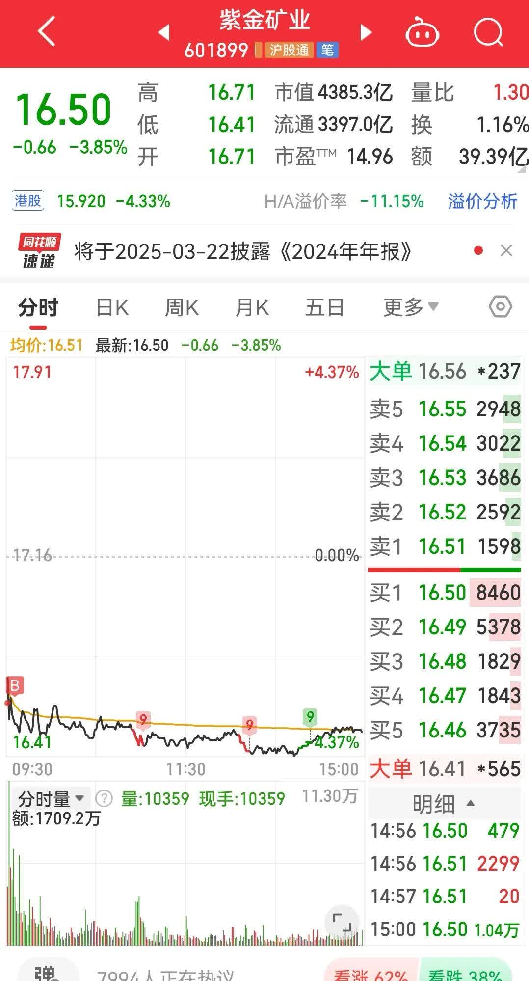 紫金矿业：上半年净利同比预增约54%