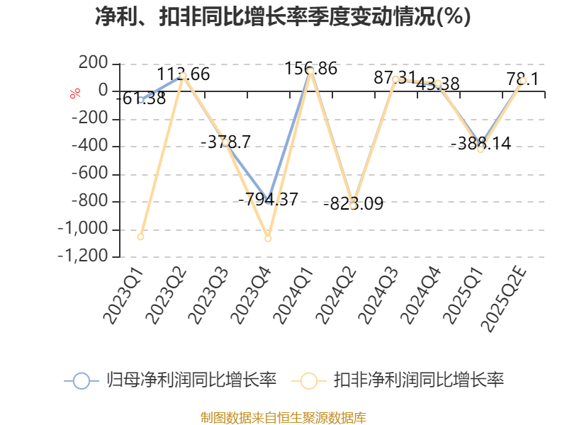 小崧股份：上半年预计亏损2800万元―3800万元