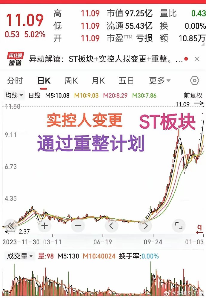 ST西发发布上半年预增公告 净利润同比增长88.61%~182.91%