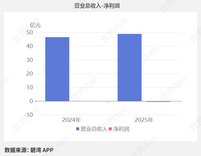尚荣医疗上半年由盈转亏 净利润同比下降135%―167%