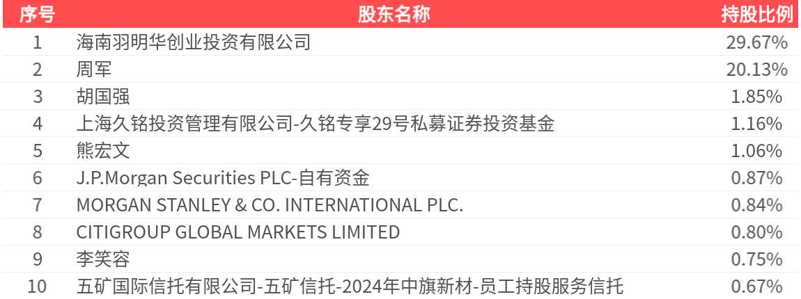 尚荣医疗上半年由盈转亏 净利润同比下降135%―167%