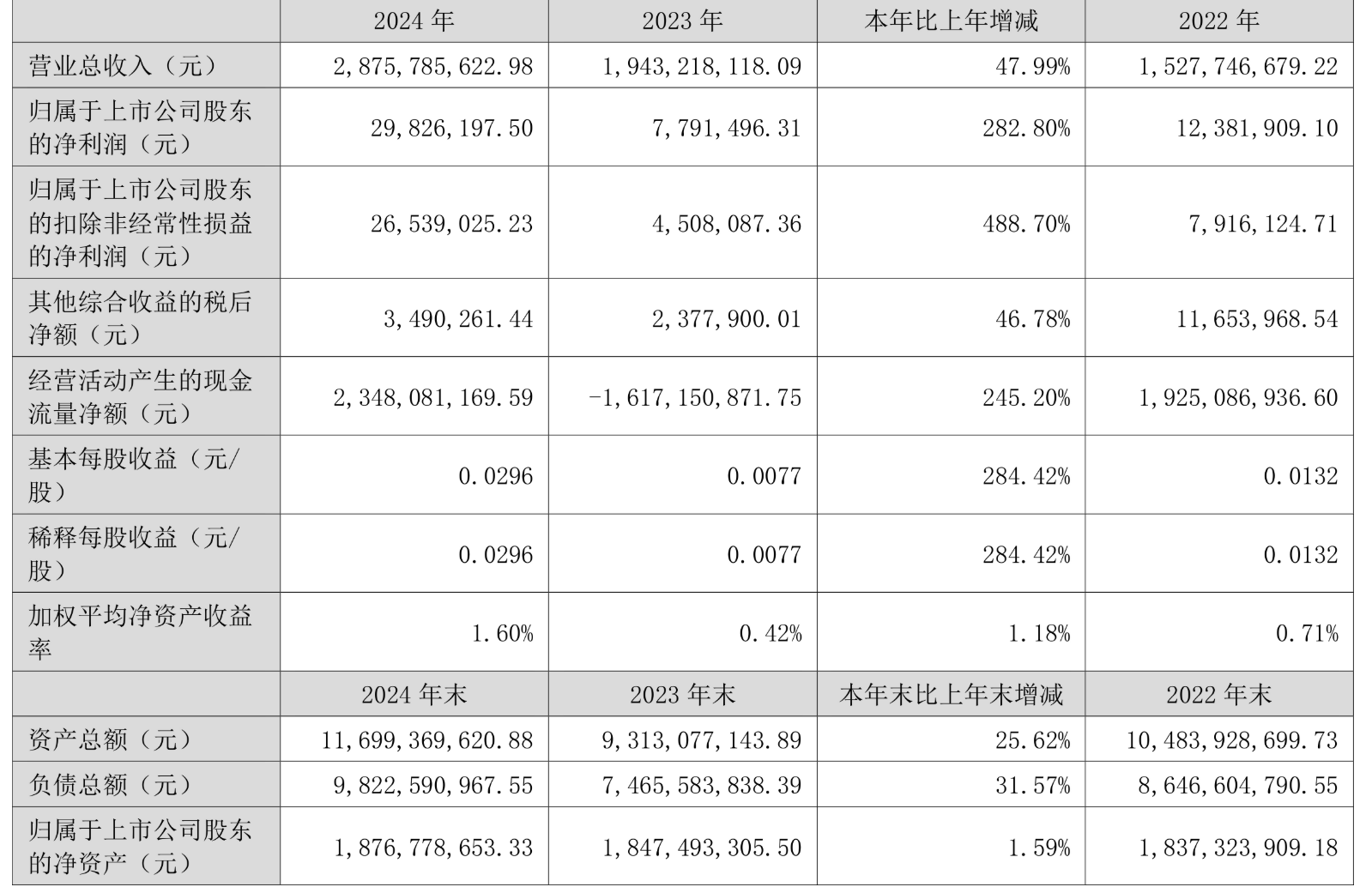 三和管桩上半年净利润预计增长3090.81%~3888.51%