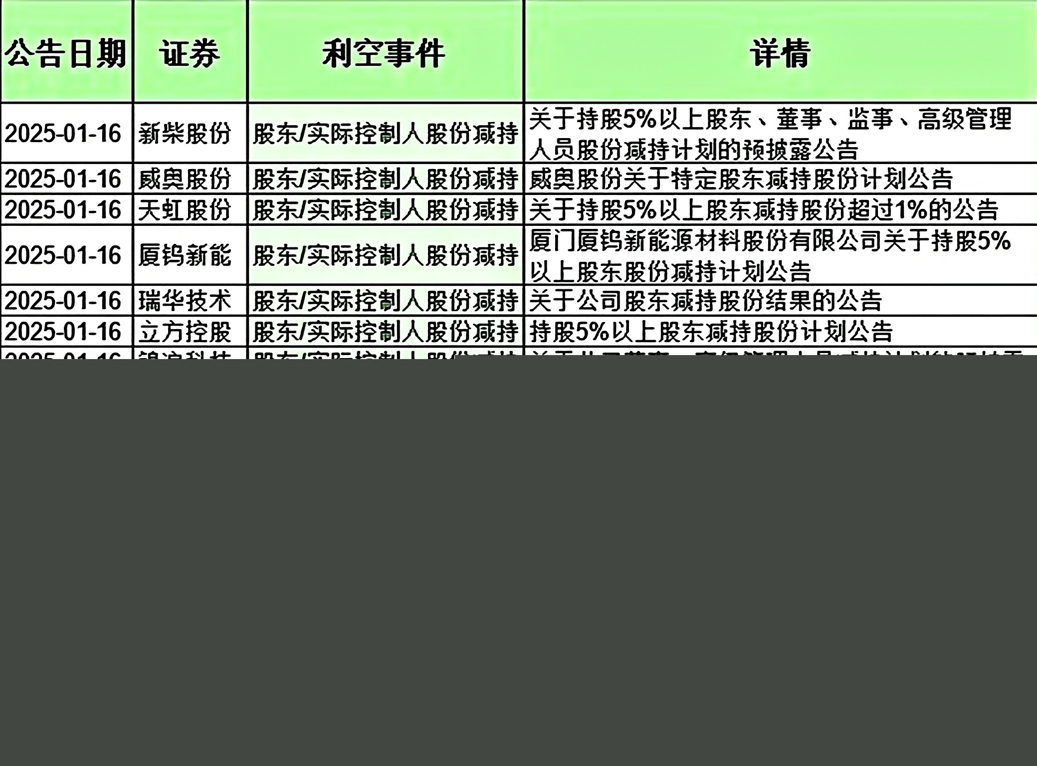 工大高科：董事兼高级管理人员计划减持公司股份不超过30万股