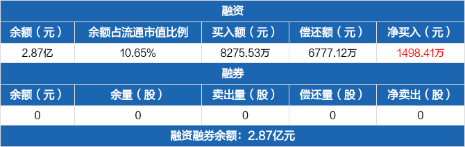 泰山石油：预计上半年净利润8000.00万元~9800.00万元 同比增123.00%~173.00%