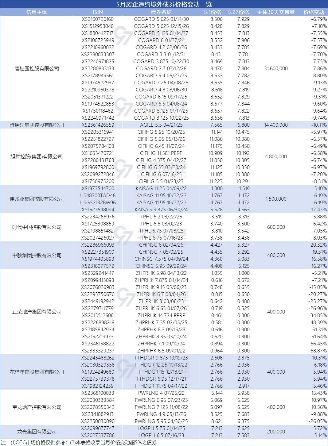 上半年房企债券融资超2500亿元;龙湖集团年内累计兑付公开债超90亿元|房产早参