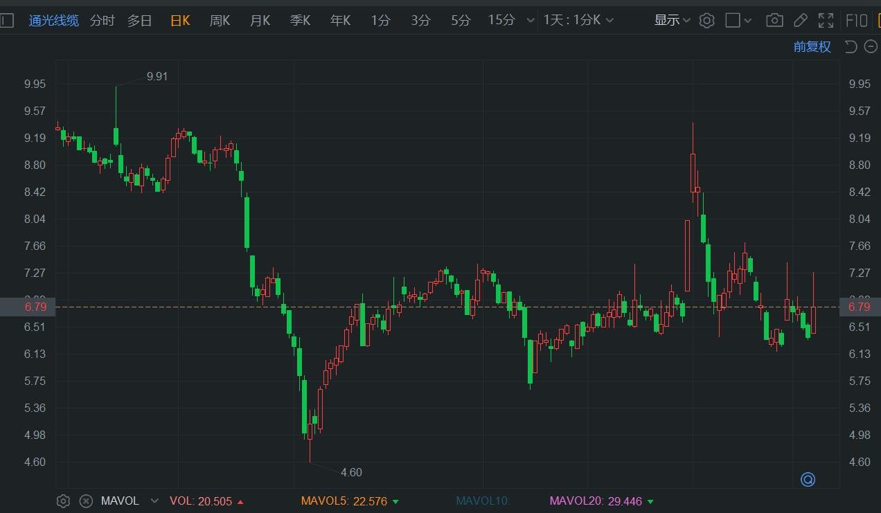 通光线缆：全资子公司预中标1.15亿元国家电网招标采购项目