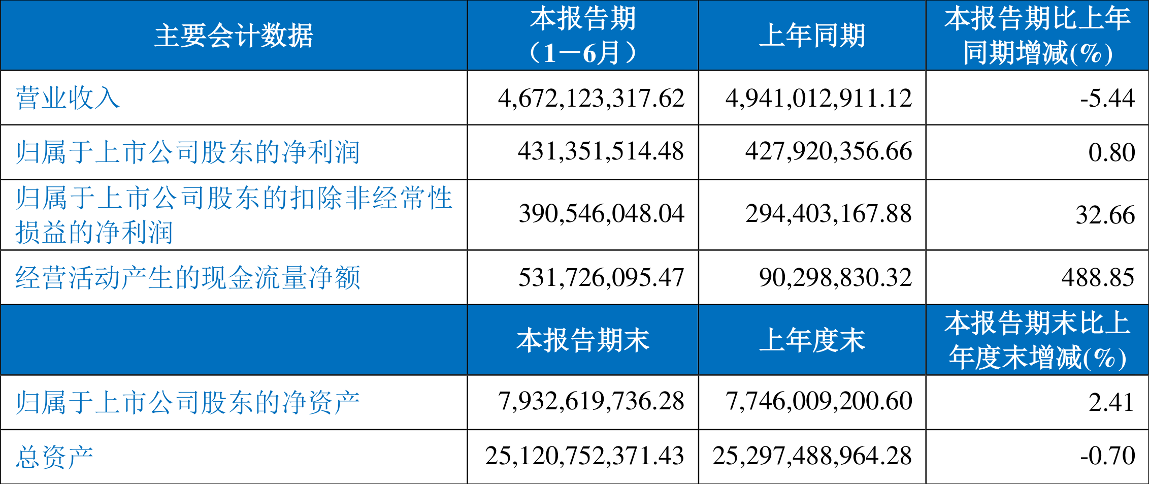 湖南白银：预计2025年上半年净利润为6000万元~8500万元，同比增长3.23%~46.25%