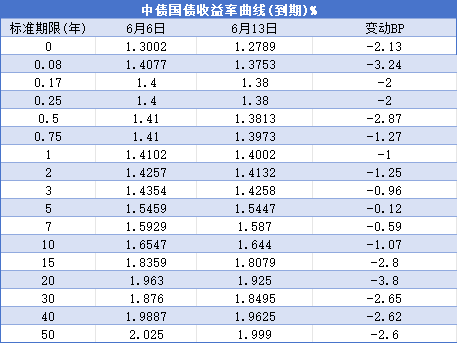 债市收盘| 央行提示激进金融机构关注债券风险 30年国债收益率日内上行1.25bp