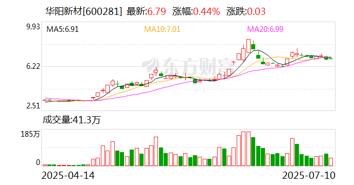 供销大集：预计上半年净利润450万元—650万元，实现扭亏为盈