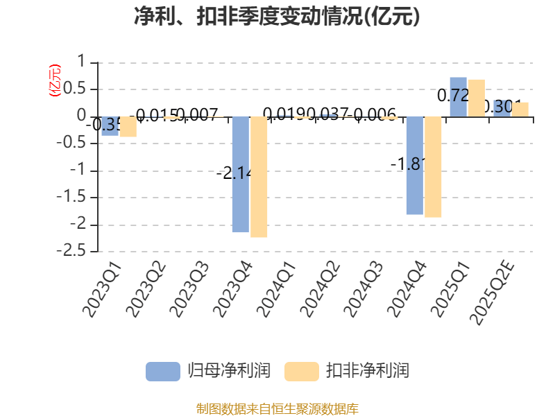 博迈科：预计2025年上半年净利润为1200万元左右，同比减少81.03%左右