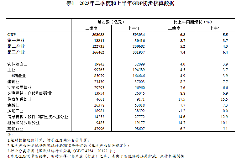 国家统计局：上半年国内生产总值660536亿元 同比增长5.3%