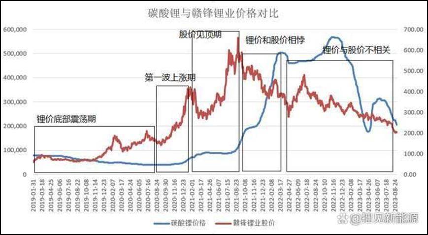 赣锋锂业：预计上半年净利润亏损3亿元―5.5亿元