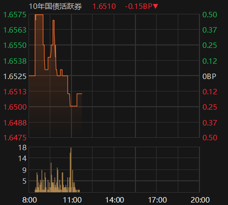 欧债收益率多数上涨，法国10年期国债收益率涨2个基点