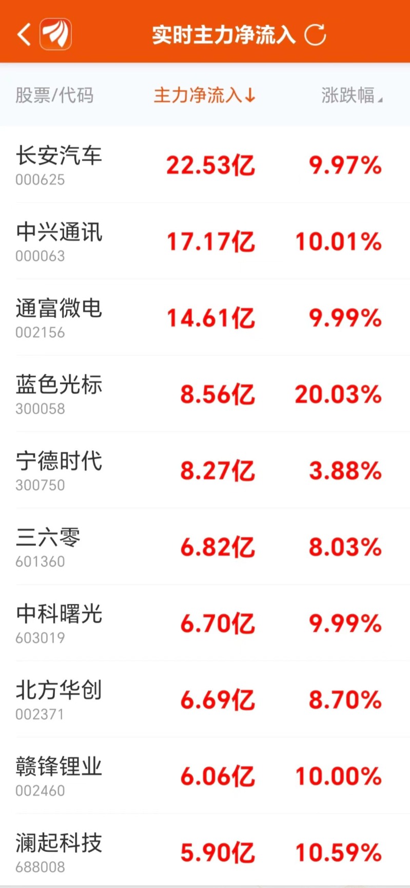 今日51只个股涨停 主要集中在医药生物、计算机等行业