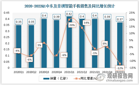 二季度全球智能手机出货量近六个季度以来首次下滑