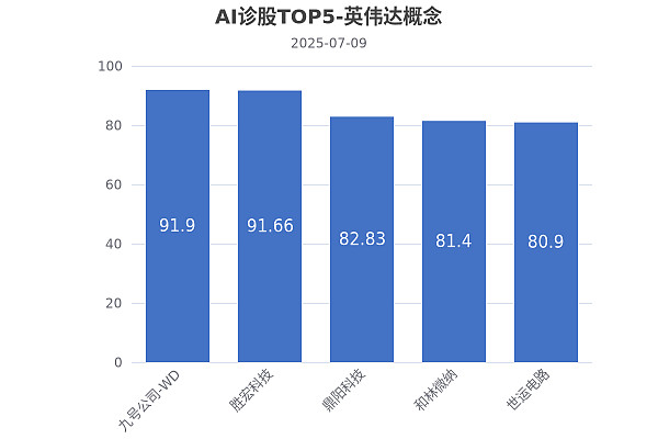 英伟达概念活跃，中电港涨停，胜宏科技再创新高