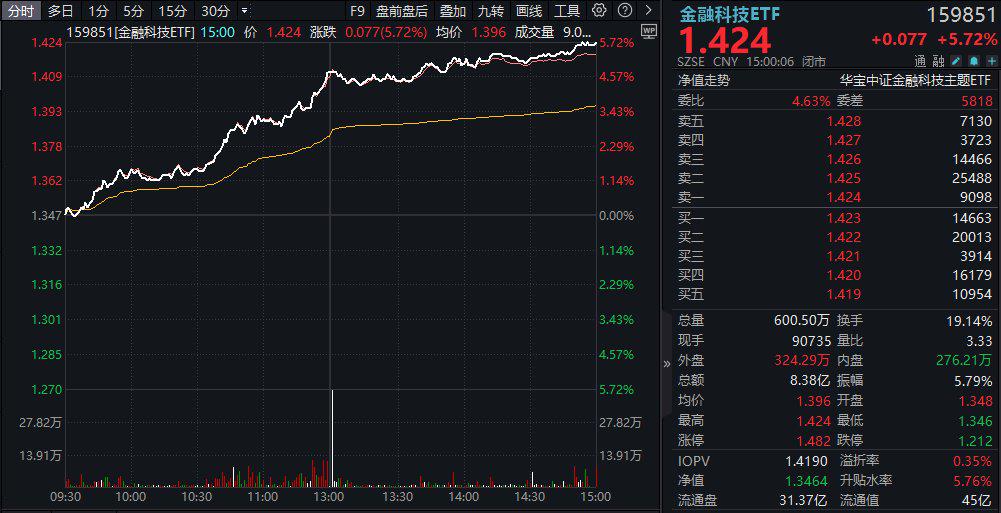 创业板50指数ETF今日合计成交额19.54亿元,环比增加132.43%