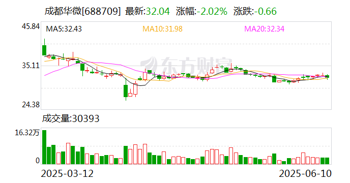 “芯片商”沁恒微闯关科创板，业绩双增毛利率“失守”，高研发需求下资金却流向理财产品