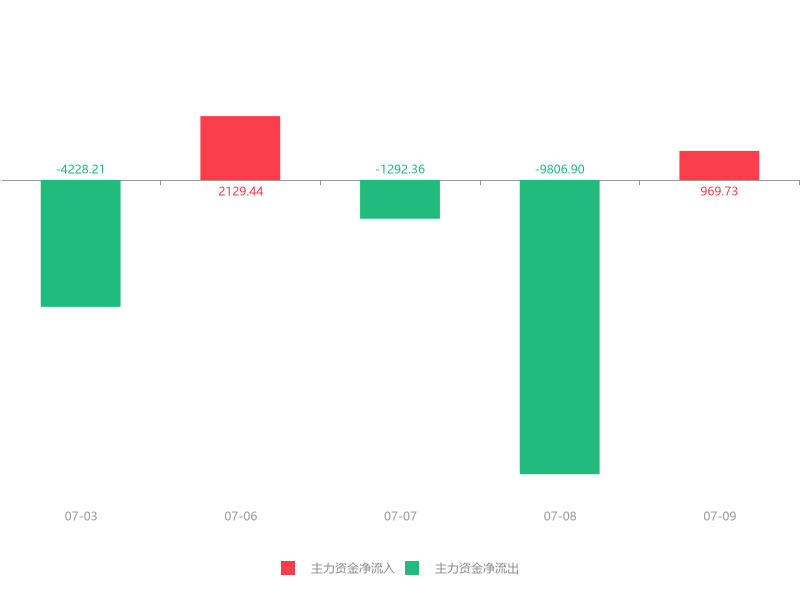 今日5.39亿元主力资金潜入机械设备业