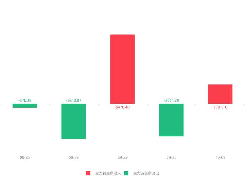 今日5.39亿元主力资金潜入机械设备业