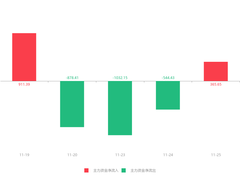今日5.39亿元主力资金潜入机械设备业