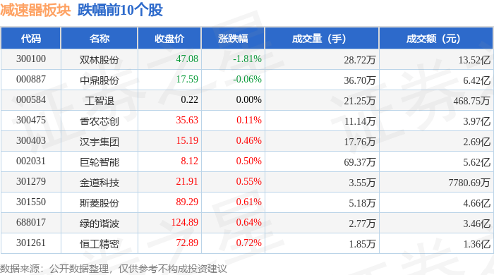 13.84亿主力资金净流入,减速器概念涨1.89%