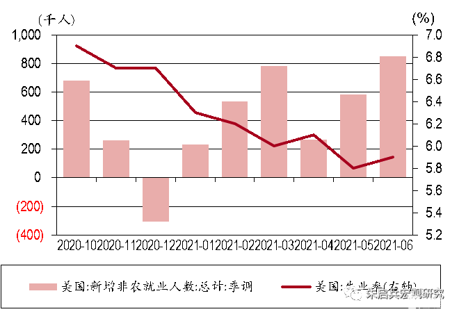 欧盟5月份失业率为5.9%