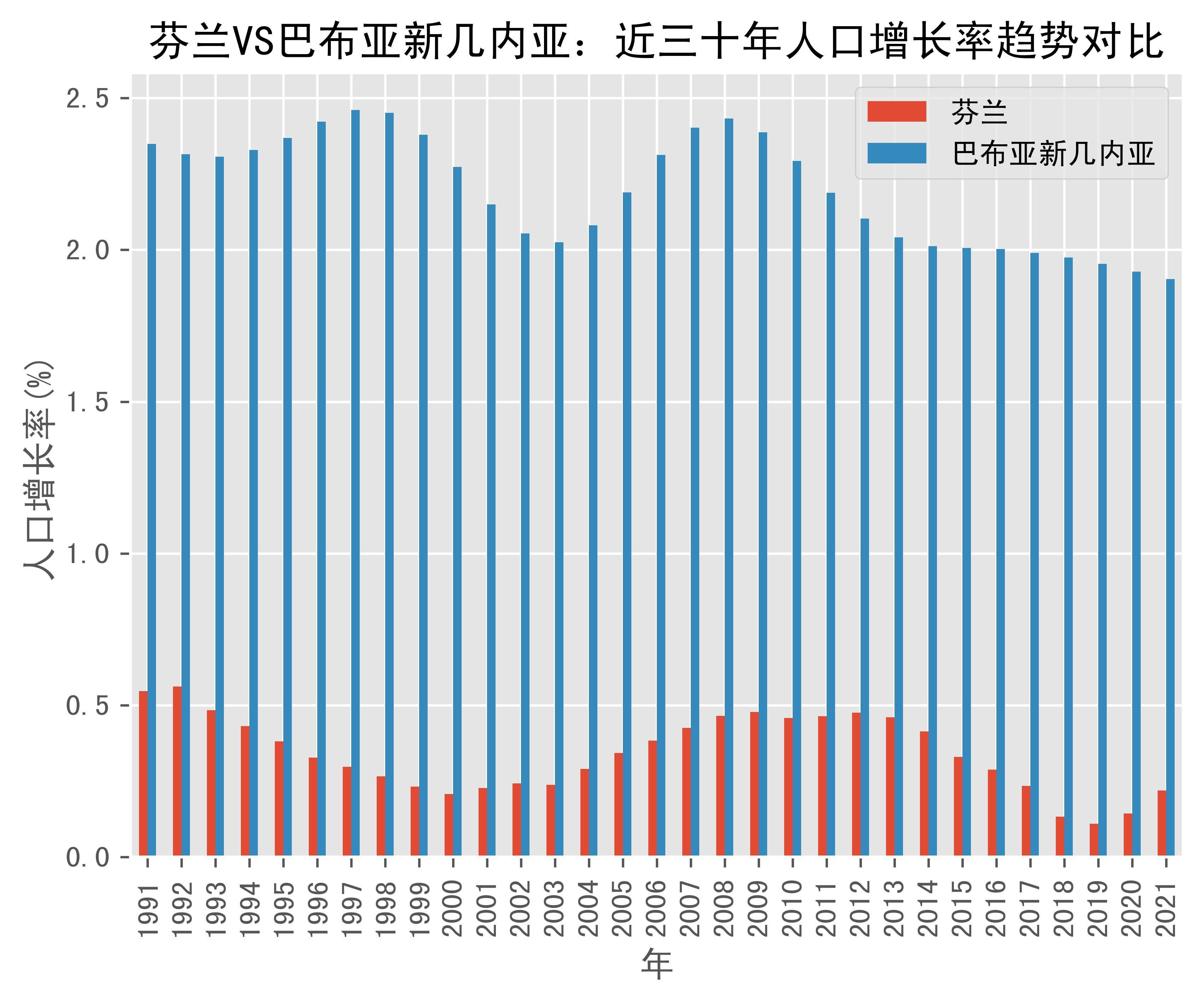 世界银行报告巴新农业发展前景