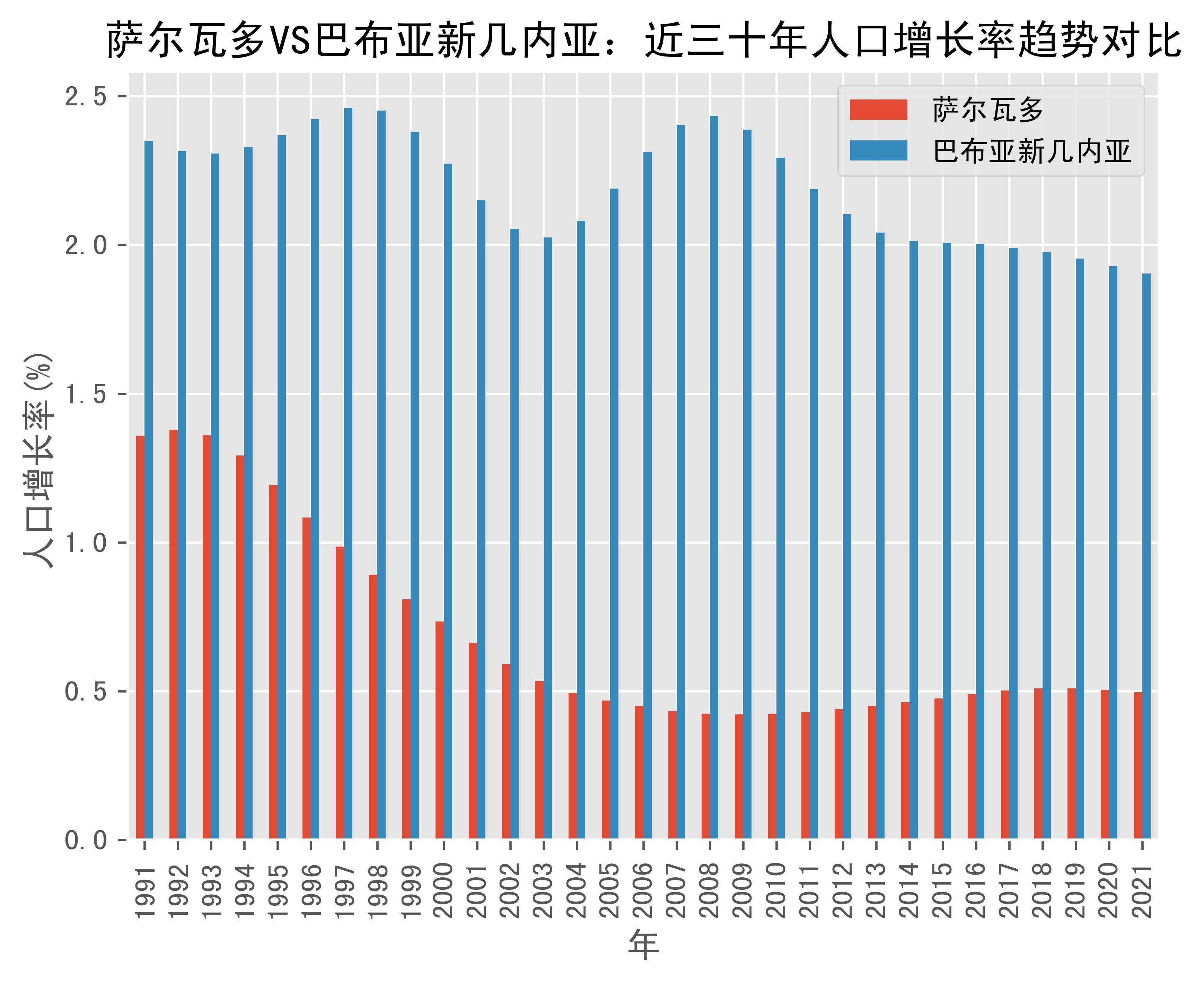 世界银行报告巴新农业发展前景