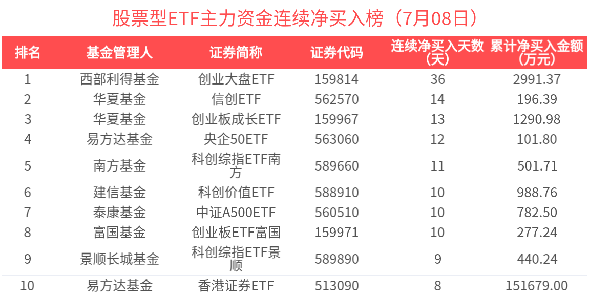 94只个股连续5日或5日以上获主力资金净买入
