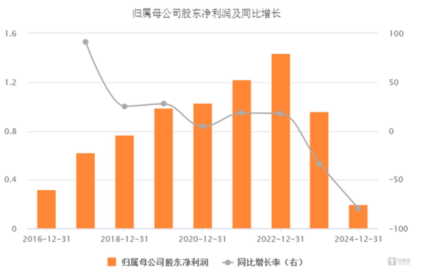 道氏技术上半年净利润预计同比翻倍 铜钴业务释放业绩弹性