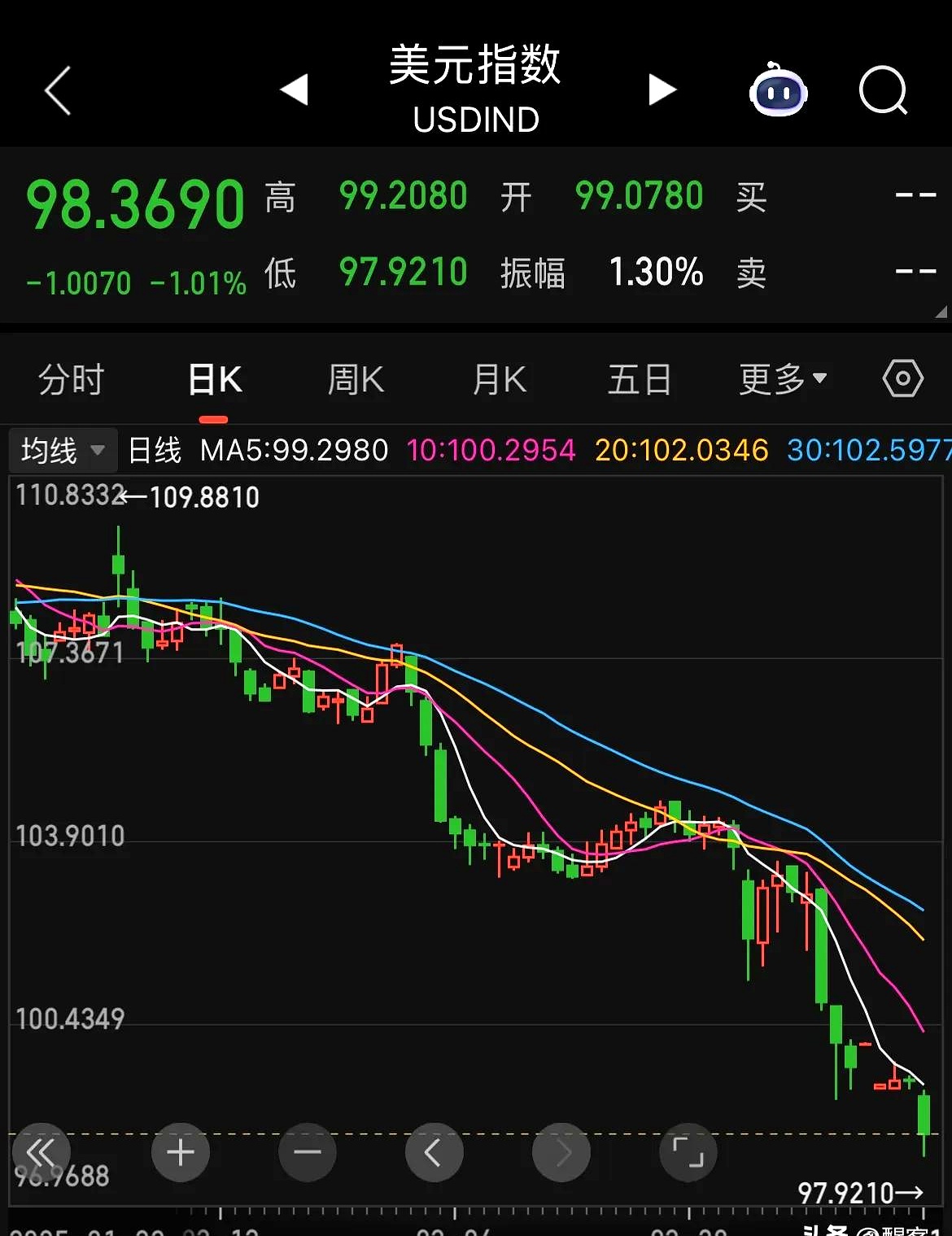 6月批发物价指数降温 美债收益率周三走低