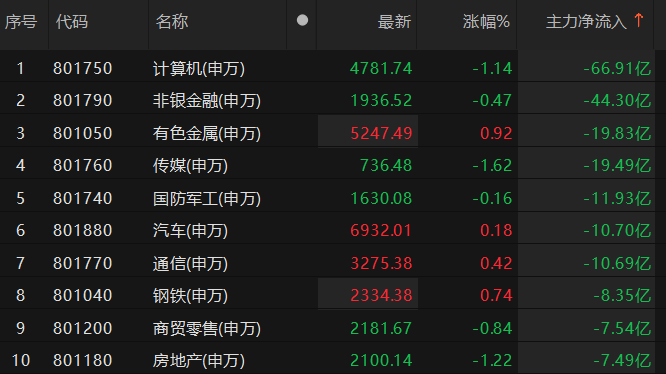 有色金属行业今日净流出资金20.84亿元，宁波韵升等5股净流出资金超亿元