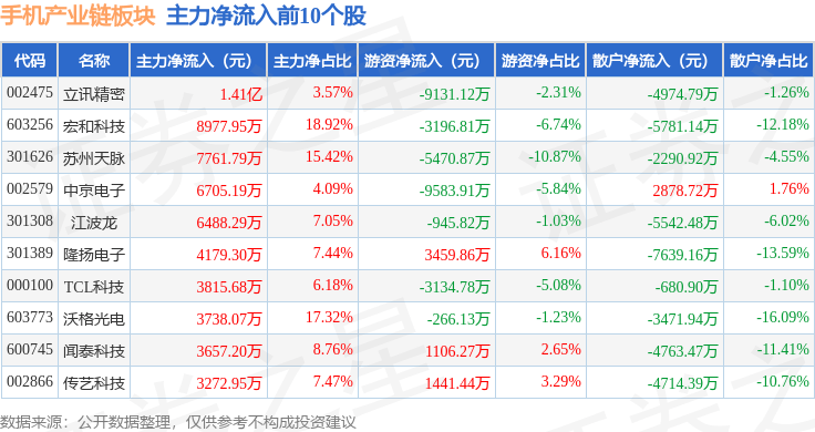 有色金属行业今日净流出资金20.84亿元，宁波韵升等5股净流出资金超亿元