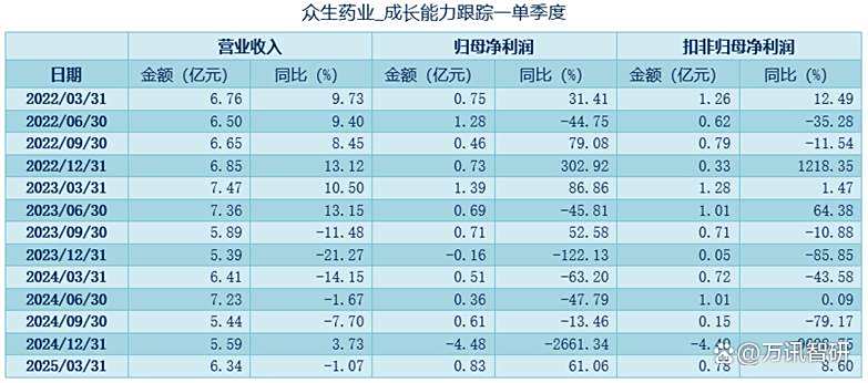 众生药业:已有2个创新药项目获批上市,多个创新药项目处于临床试验阶段