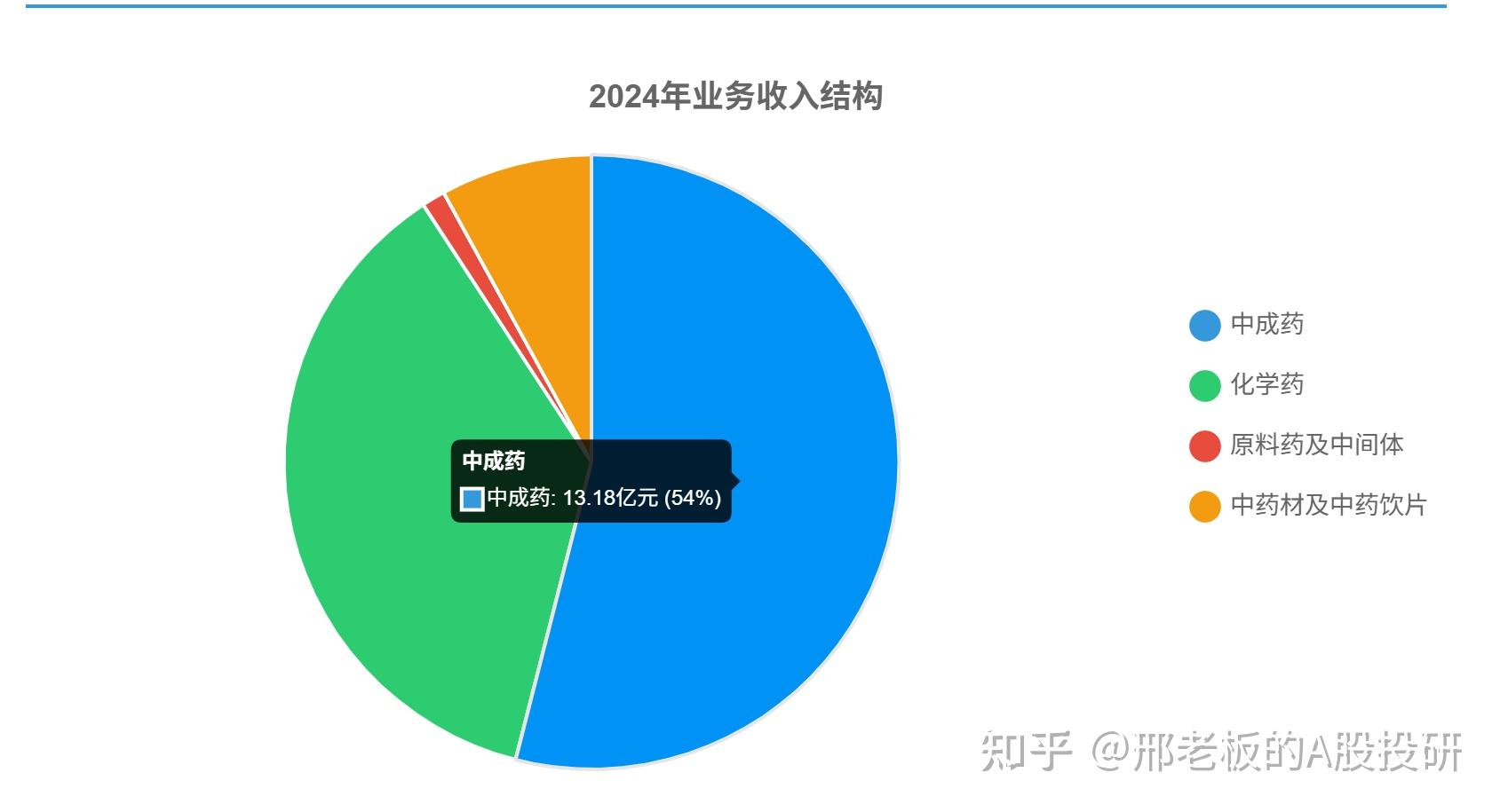 众生药业:已有2个创新药项目获批上市,多个创新药项目处于临床试验阶段