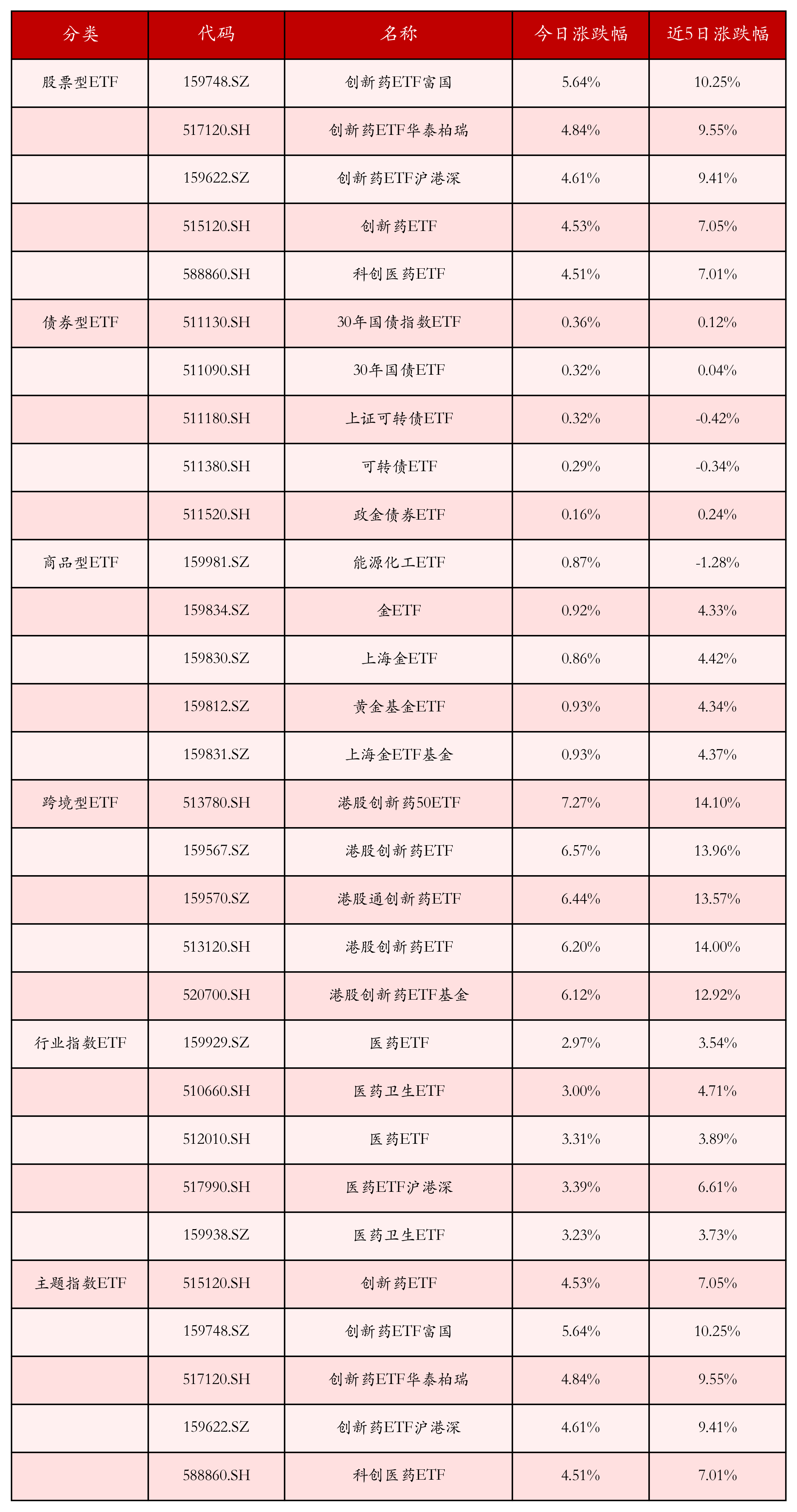 医药板块大涨，关注恒生创新药ETF（159316）、医药ETF（512010）等投资价值