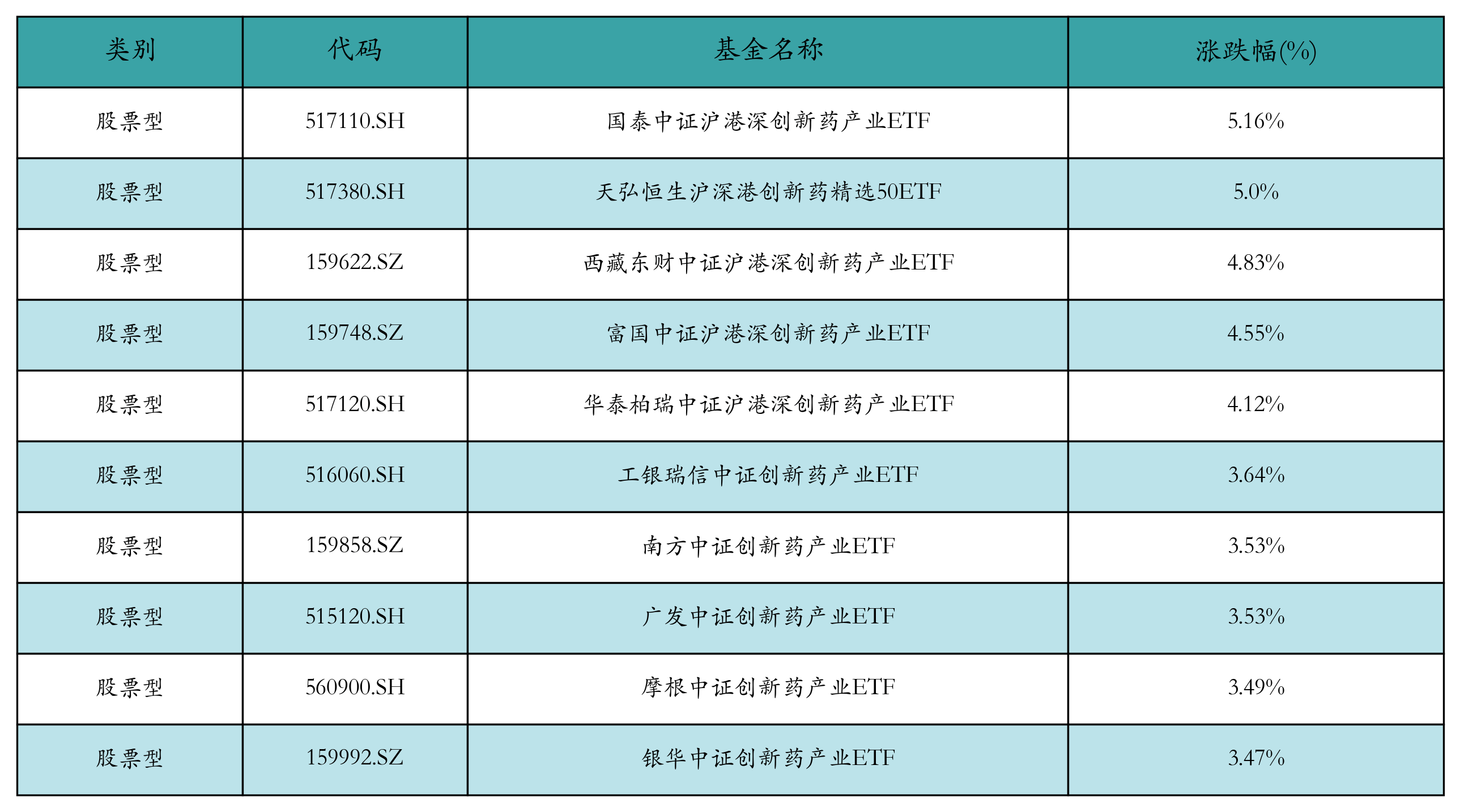 医药板块大涨，关注恒生创新药ETF（159316）、医药ETF（512010）等投资价值