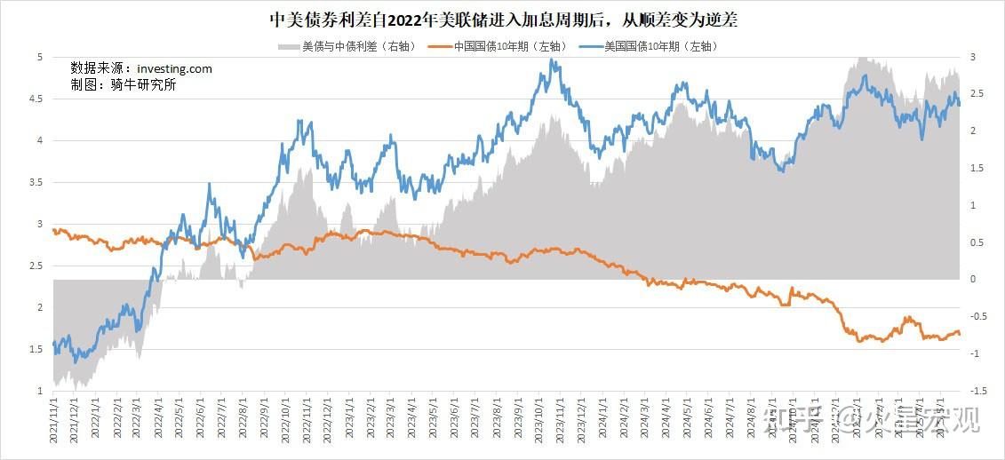 连续3个月减持！5月中国减持9亿美元美债 日本、英国增持