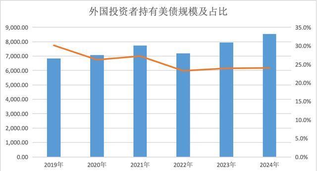 连续3个月减持！5月中国减持9亿美元美债 日本、英国增持