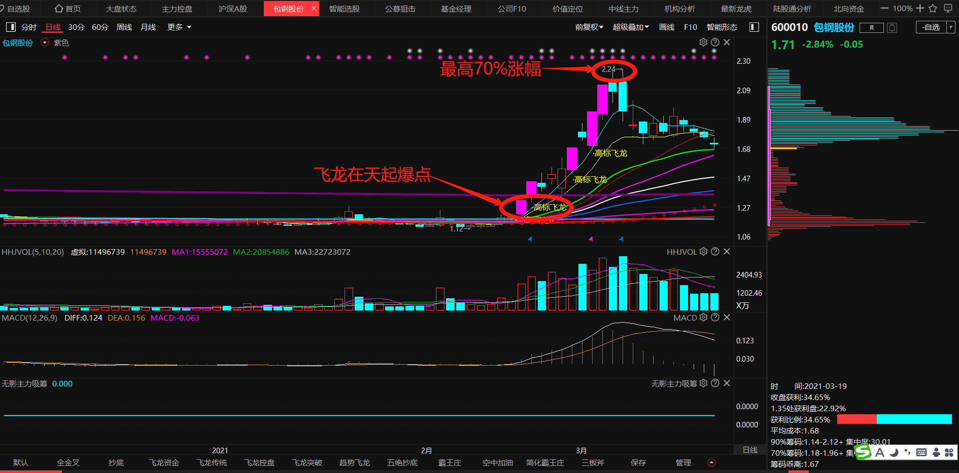 包钢股份现2笔大宗交易 总成交金额228.88万元