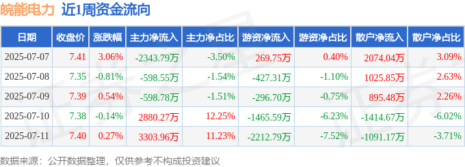重组蛋白概念上涨2.92%,5股主力资金净流入超3000万元