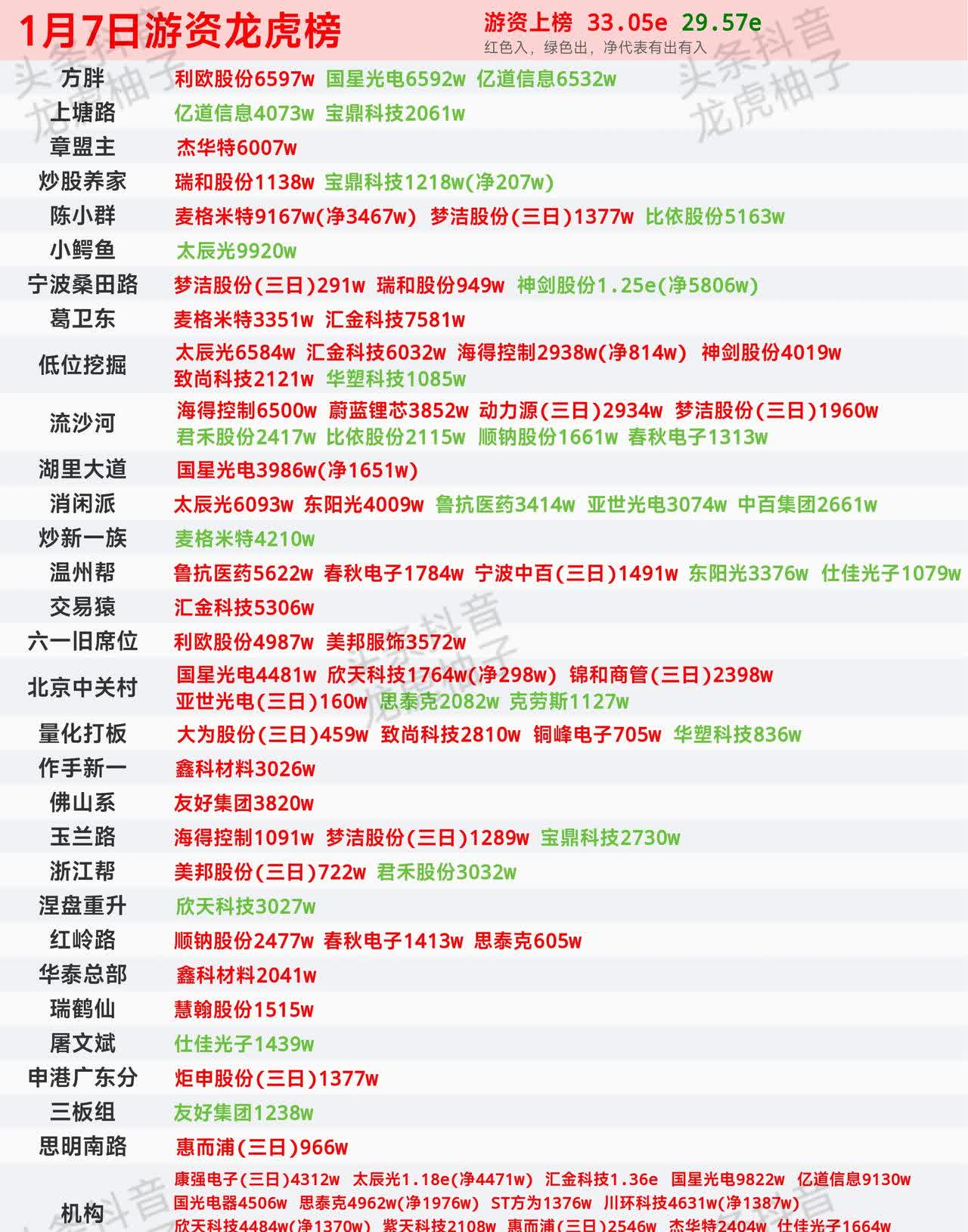 北方长龙7月17日龙虎榜数据