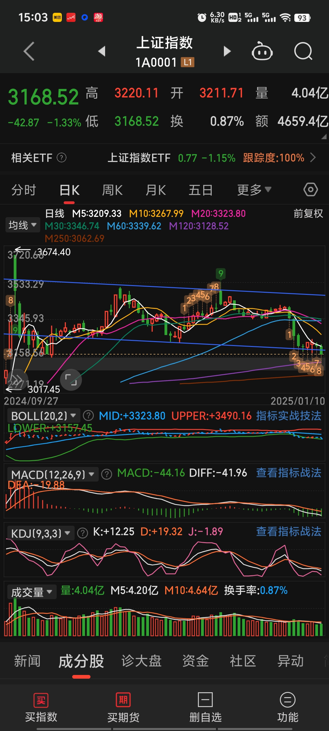 中证转债指数午盘涨0.28%