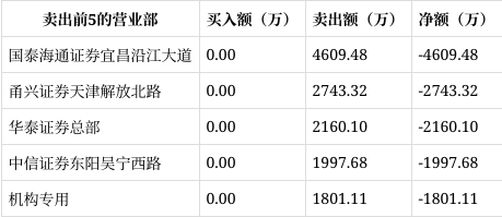 塞力医疗7月18日龙虎榜数据